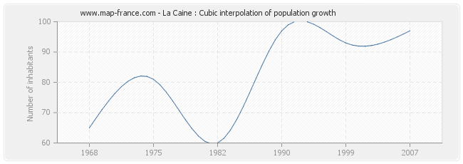 La Caine : Cubic interpolation of population growth